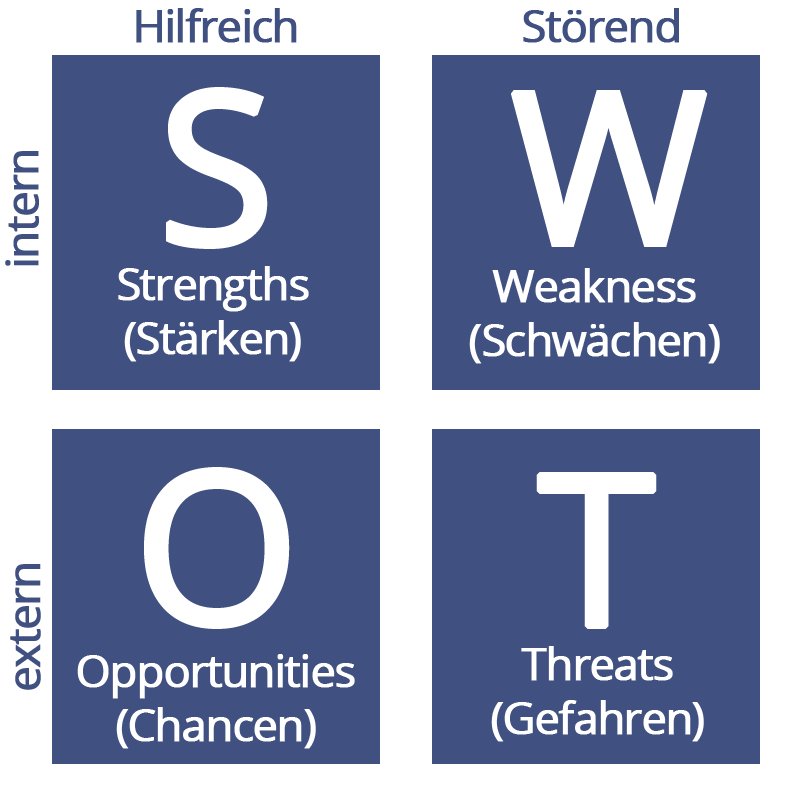 SWOT Analyse Definition SEO