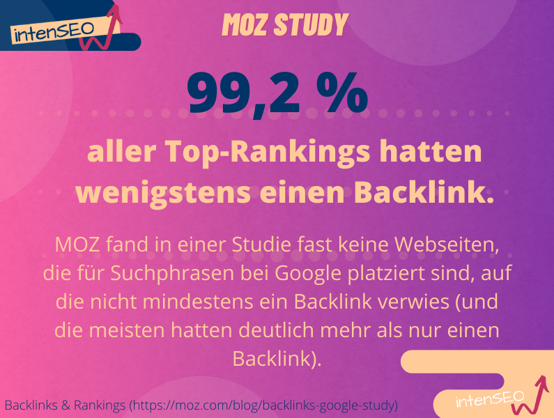 Google Ranking Fakt: Backlinks