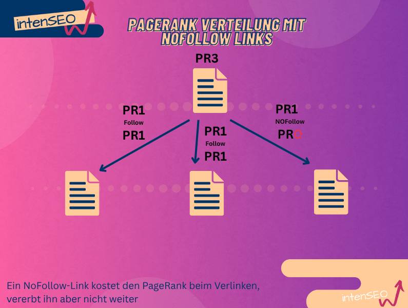 PageRank Nofollow Vererbung
