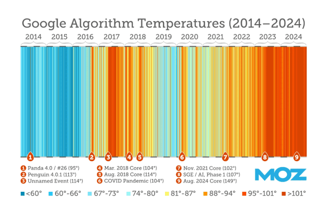 Google-Änderungen in Temperaturen ausgedrückt