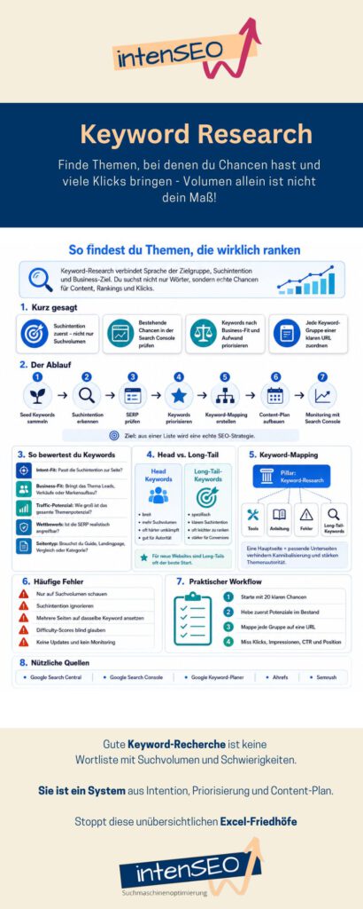 Keyword-Recherche: Infografik